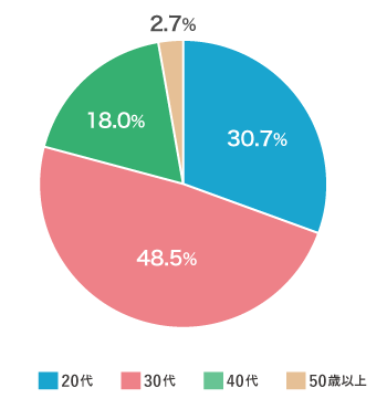 手術患者の年齢