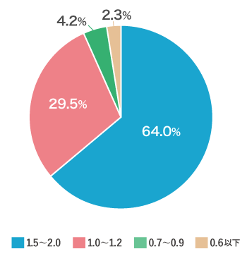 術後裸眼視力 (最終受診時)